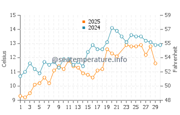 Lamoine water temp chart in June
