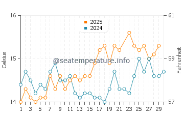 Temperature dell'acqua a Lampaul-Ploudalmézeau a giugno