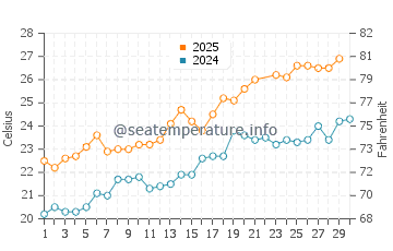 L'Ampolla water temp chart in June