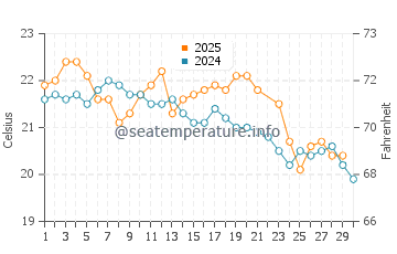 Lancelin water temp chart in June