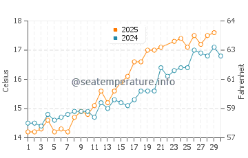 Lancing water temp chart in June
