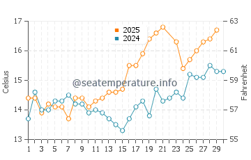 Land's End water temp chart in June