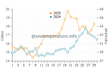 Temperature dell'acqua a Lanester a giugno