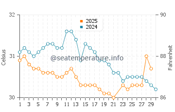 Langkawi water temp chart in June