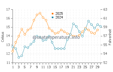 Langley water temp chart in June
