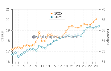 Langre water temp chart in June