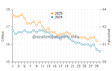 Langs Beach water temp chart in June