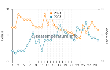Wassertemperatur Langtad im Juni