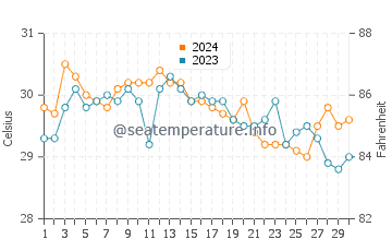 Languyan water temp chart in June