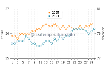 Wassertemperatur Lanikai im Juni