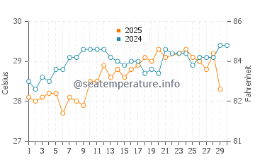 Lantana water temp chart in June