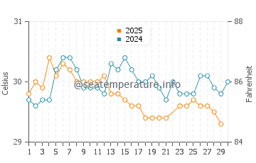 Lantera water temp chart in June
