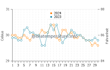 Laoang water temp chart in June