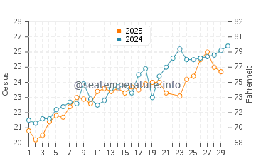 Wassertemperatur Lapad im Juni