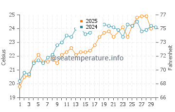 Lapseki water temp chart in June