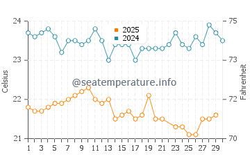 Wassertemperatur Laranjeiras im Juni