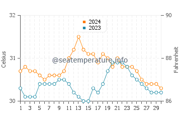Larap water temp chart in June