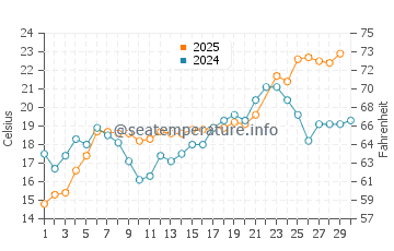 Larchmont water temp chart in June