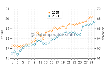 Laredo water temp chart in June