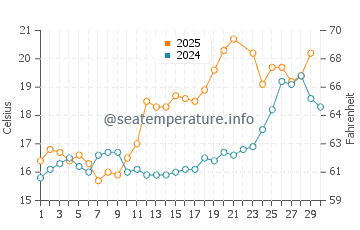 Temperature dell'acqua a Larmor-Baden a giugno