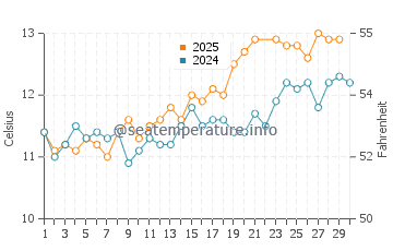 Temperature dell'acqua a Larne a giugno