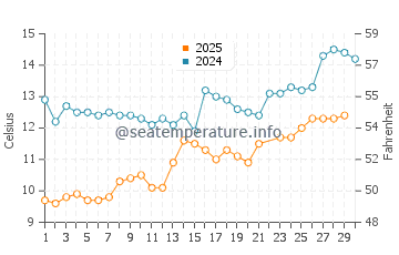 Wassertemperatur Larsnes im Juni