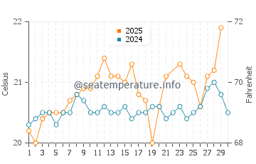 Wassertemperatur Las Caletas im Juni