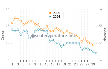 Temperature dell'acqua a Las Conchillas a giugno