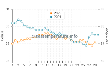 Temperature dell'acqua a Las Penitas a giugno