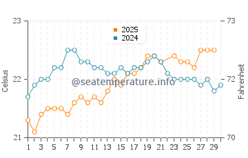 Las Puntas water temp chart in June