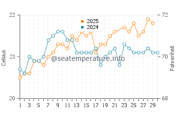 Las Salinas del Matorral water temp chart in June
