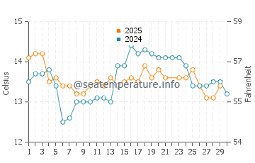 Temperature dell'acqua a Las Tacas a giugno