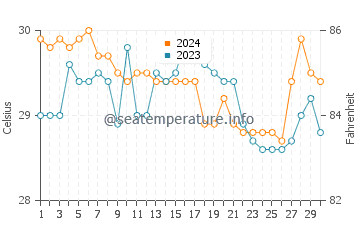 Latung water temp chart in June
