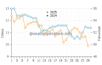 Lauderdale water temp chart in June