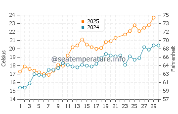 Temperature dell'acqua a Losanna a giugno