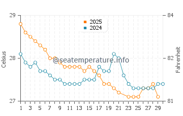 Temperatura vode u Lautoka u lipnju