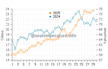 Wassertemperatur Lavallette im Juni