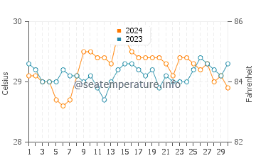 Lavezares water temp chart in June