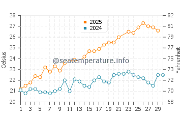 Wassertemperatur Lavinio im Juni