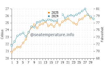 Temperature dell'acqua a Lavris a giugno