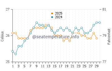 Lawai Beach water temp chart in June