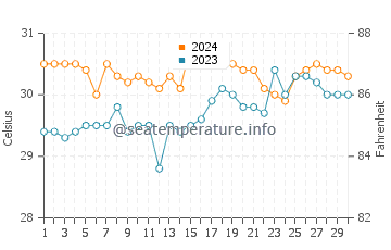 Lawigan water temp chart in June