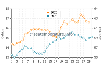Laxe water temp chart in June