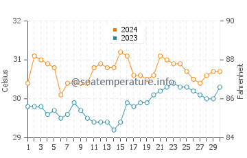 Laylay water temp chart in June