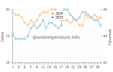 Temperatura vode u Lazi u lipnju