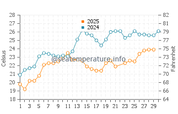 Ldzaa water temp chart in June