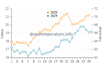 Temperature dell'acqua a Le Bois-Plage-en-Ré a giugno