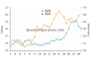 Temperature dell'acqua a Le Bono a giugno
