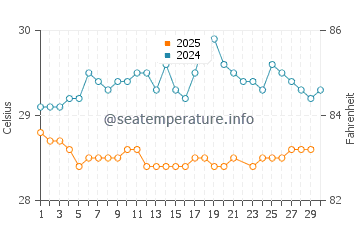 Temperatura da água em Le Borgne em junho