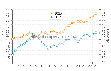 Wassertemperatur Le Brusc im Juni